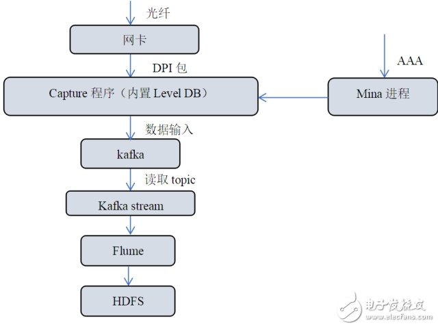 基于流式計算的DPI數(shù)據(jù)處理方案