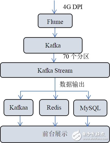 基于流式計算的DPI數(shù)據(jù)處理方案