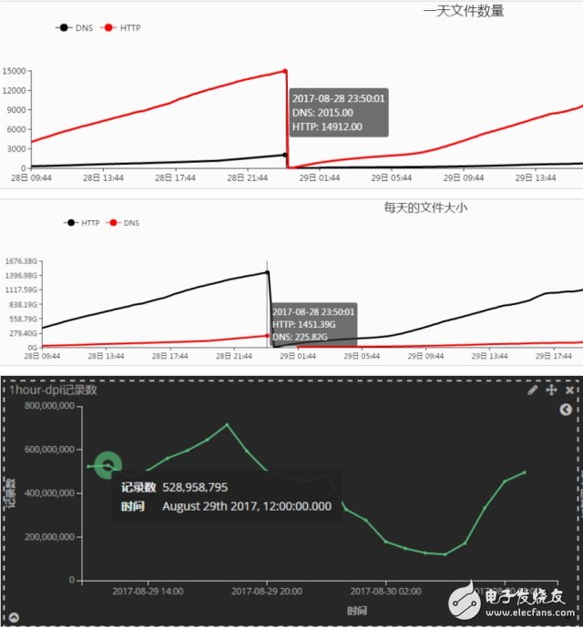 基于流式計算的DPI數(shù)據(jù)處理方案