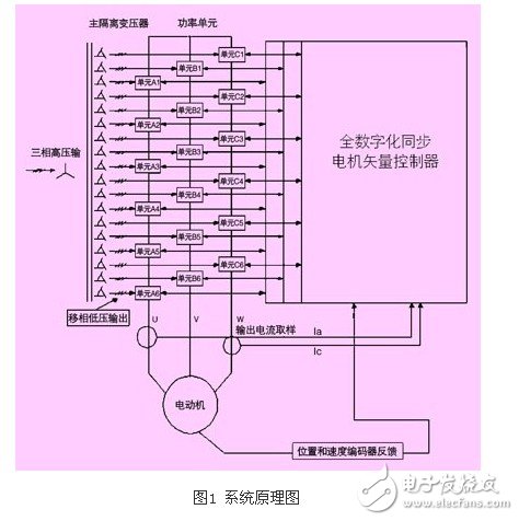 淺析高壓同步電機全數(shù)字化矢量控制變頻器應用設計