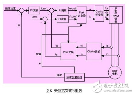 淺析高壓同步電機全數(shù)字化矢量控制變頻器應用設計