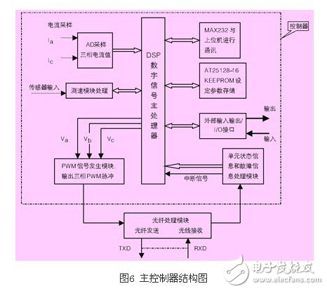 淺析高壓同步電機全數(shù)字化矢量控制變頻器應用設計