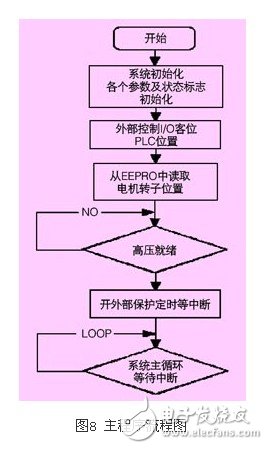 淺析高壓同步電機全數(shù)字化矢量控制變頻器應用設計