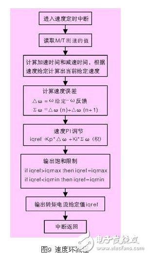 淺析高壓同步電機全數(shù)字化矢量控制變頻器應用設計