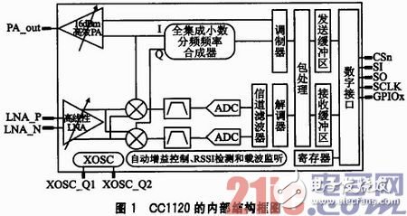 基于μC／OS—III和CC1120的短距離窄帶無線數(shù)傳系統(tǒng)方案淺析