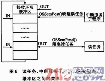 基于μC／OS—III和CC1120的短距離窄帶無線數(shù)傳系統(tǒng)方案淺析