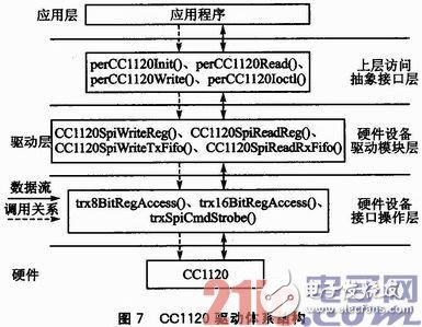 基于μC／OS—III和CC1120的短距離窄帶無線數(shù)傳系統(tǒng)方案淺析