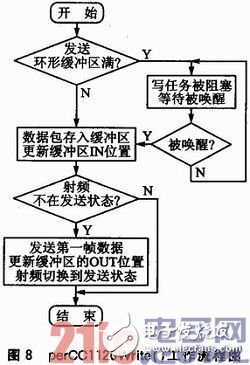 基于μC／OS—III和CC1120的短距離窄帶無線數(shù)傳系統(tǒng)方案淺析