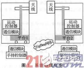 基于SOPC和ZigBee的三維移動天線平臺設(shè)計淺析