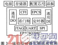 基于SOPC和ZigBee的三維移動天線平臺設(shè)計淺析