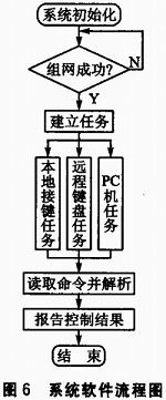 基于SOPC和ZigBee的三維移動天線平臺設(shè)計淺析