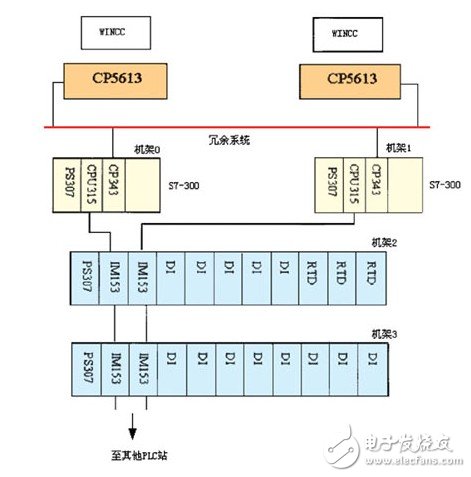 PLC系統(tǒng)在造紙廠生產(chǎn)過程和傳動控制中的冗余設(shè)計淺析