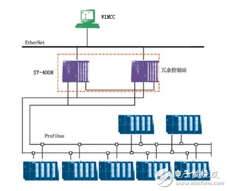 PLC系統(tǒng)在造紙廠生產(chǎn)過程和傳動控制中的冗余設(shè)計淺析