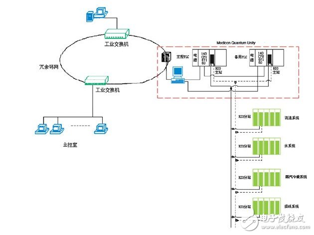 PLC系統(tǒng)在造紙廠生產(chǎn)過程和傳動控制中的冗余設(shè)計淺析