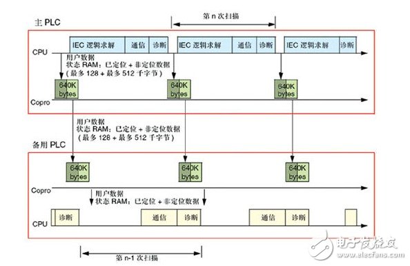 PLC系統(tǒng)在造紙廠生產(chǎn)過程和傳動控制中的冗余設(shè)計淺析