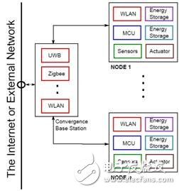 無(wú)線(xiàn)傳感器節(jié)點(diǎn)功耗限制子系統(tǒng)的設(shè)計(jì)