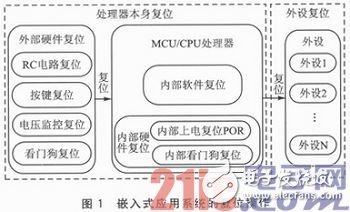 嵌入式系統(tǒng)應用中的Reset穩(wěn)定性設計淺析