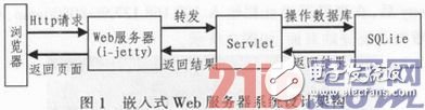 基于嵌入式系統(tǒng)的Web服務(wù)器建立設(shè)計(jì)