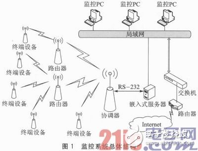 基于ZigBee與μIP的嵌入式網(wǎng)絡(luò)監(jiān)控系統(tǒng)設(shè)計淺析