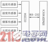 基于ZigBee與μIP的嵌入式網(wǎng)絡(luò)監(jiān)控系統(tǒng)設(shè)計淺析