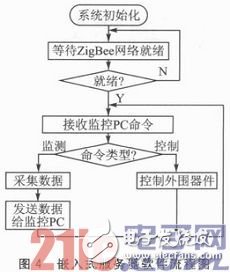 基于ZigBee與μIP的嵌入式網(wǎng)絡(luò)監(jiān)控系統(tǒng)設(shè)計淺析