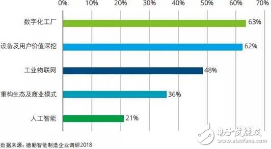 智能制造將賦予企業(yè)重新思考價值定位和重構(gòu)商業(yè)模式的契機(jī)