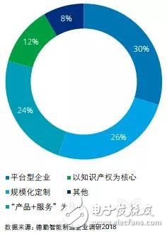 智能制造將賦予企業(yè)重新思考價值定位和重構(gòu)商業(yè)模式的契機(jī)