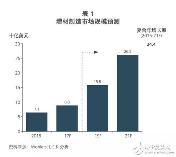 全球增材制造行業(yè)正在快速發(fā)展2021年市場(chǎng)規(guī)模將到達(dá)265億美元