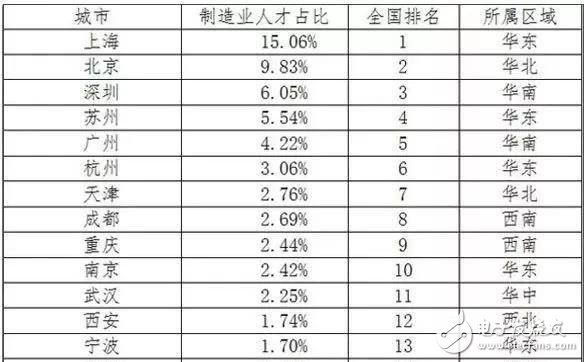 2030年全球?qū)?huì)有2000萬個(gè)制造業(yè)崗位被機(jī)器人取代