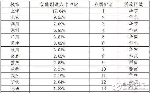 2030年全球?qū)?huì)有2000萬個(gè)制造業(yè)崗位被機(jī)器人取代