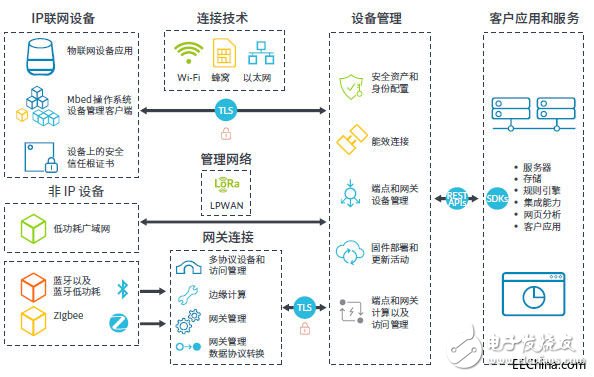 Arm與中國聯(lián)通共同打造全新物聯(lián)網(wǎng)平臺，推進物聯(lián)網(wǎng)生態(tài)發(fā)展