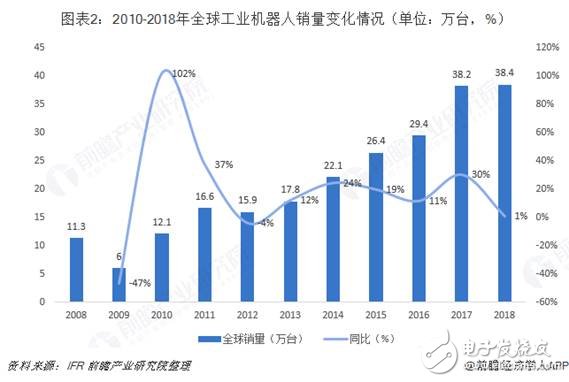 全球工業(yè)機(jī)器人市場的規(guī)模與發(fā)展情況分析