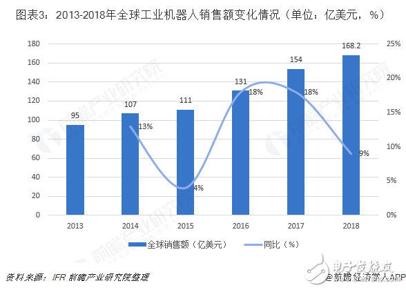 全球工業(yè)機(jī)器人市場的規(guī)模與發(fā)展情況分析