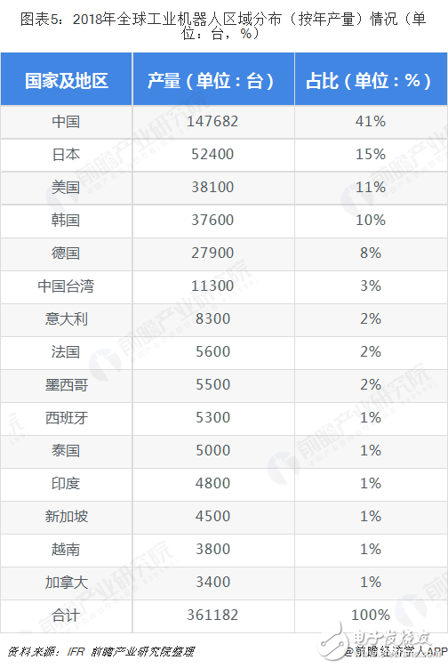 全球工業(yè)機(jī)器人市場的規(guī)模與發(fā)展情況分析