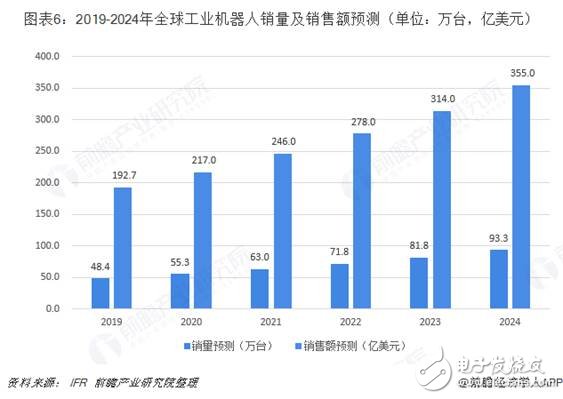 全球工業(yè)機(jī)器人市場的規(guī)模與發(fā)展情況分析