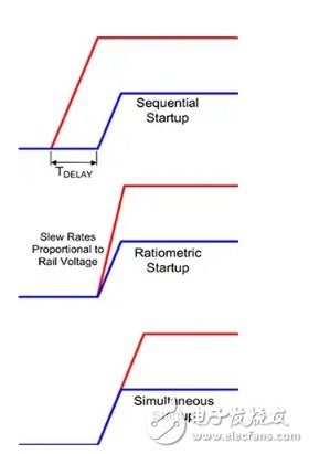 分享關(guān)于控制電源啟動及關(guān)斷時序的應用