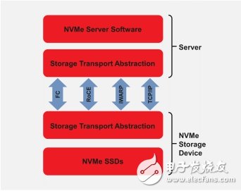 如何選擇合適的NVMe-over-Fabrics方案