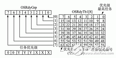 基于μC/OS嵌入式操作系統(tǒng)的嵌入式數(shù)據(jù)管理設(shè)計 