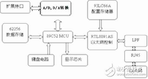 Internet的遠(yuǎn)程虛擬儀表設(shè)計方案