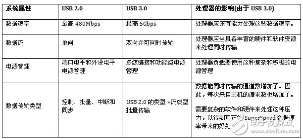 USB 2.0和USB 3.0的性能對(duì)比分析