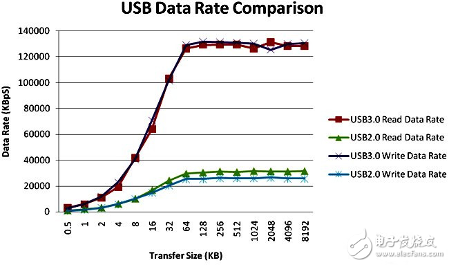 USB 2.0和USB 3.0的性能對(duì)比分析