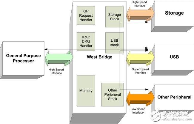 USB 2.0和USB 3.0的性能對(duì)比分析