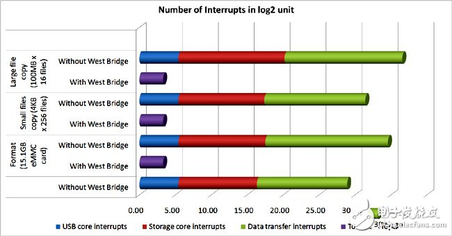 USB 2.0和USB 3.0的性能對(duì)比分析