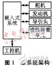 嵌入式測(cè)試系統(tǒng)設(shè)計(jì)全方面介紹 