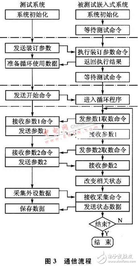 嵌入式測(cè)試系統(tǒng)設(shè)計(jì)全方面介紹 