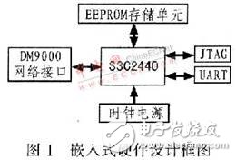 嵌入式Web服務(wù)器BOA移植與測(cè)試設(shè)計(jì)概述  