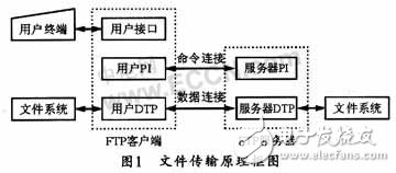 基于DSP的嵌入式FTP服務(wù)器實現(xiàn)方法介紹     