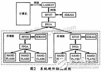 基于DSP的嵌入式FTP服務(wù)器實現(xiàn)方法介紹     