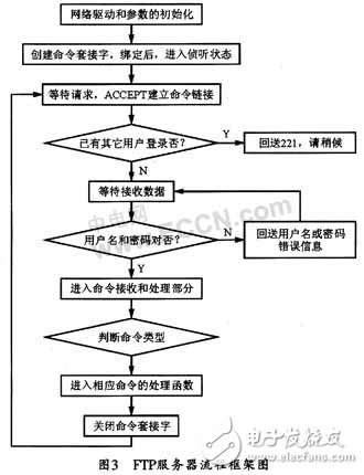 基于DSP的嵌入式FTP服務(wù)器實現(xiàn)方法介紹     