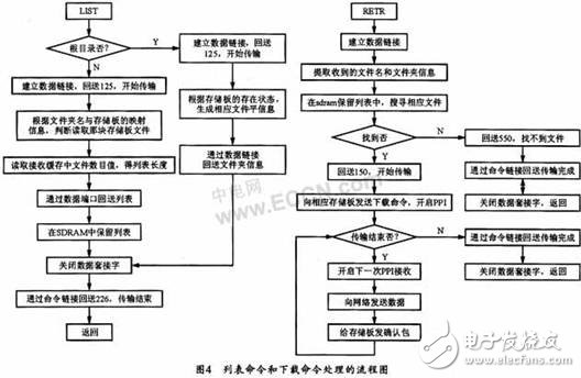 基于DSP的嵌入式FTP服務(wù)器實現(xiàn)方法介紹     